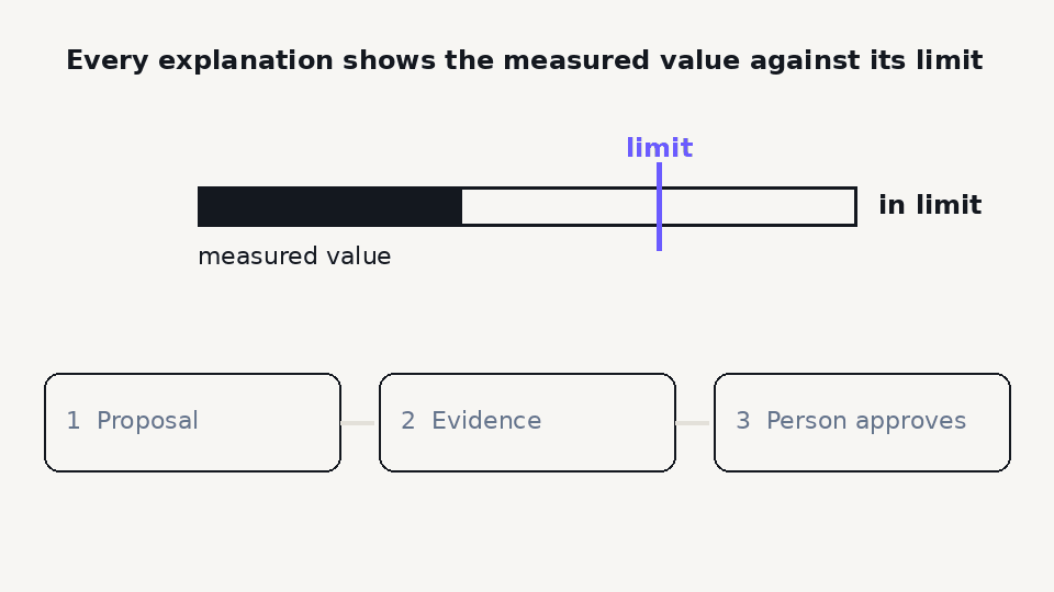 Diagram: measured value shown against its limit, then approved by a person
