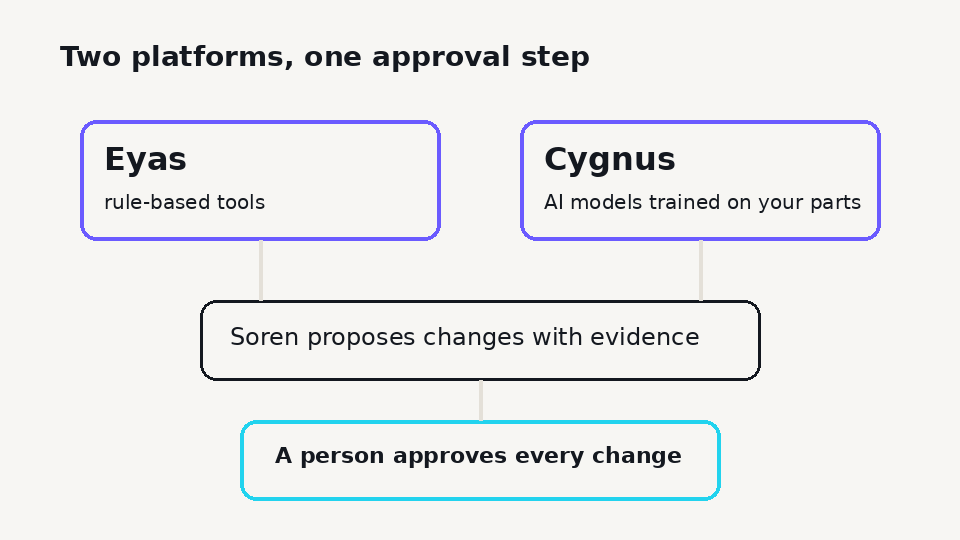 Diagram: two platforms, one approval step